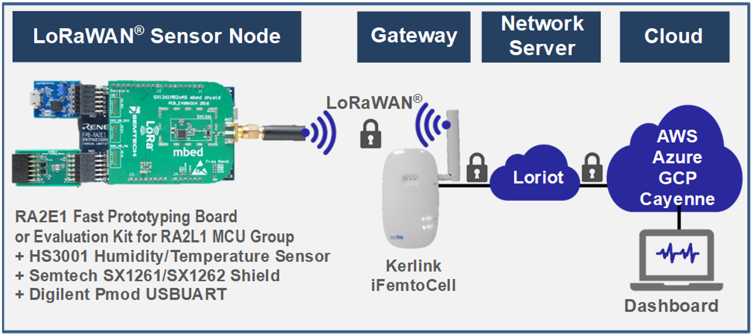 Visualiza sensor data transmitted by the RA2 Sensor Node to the Cloud