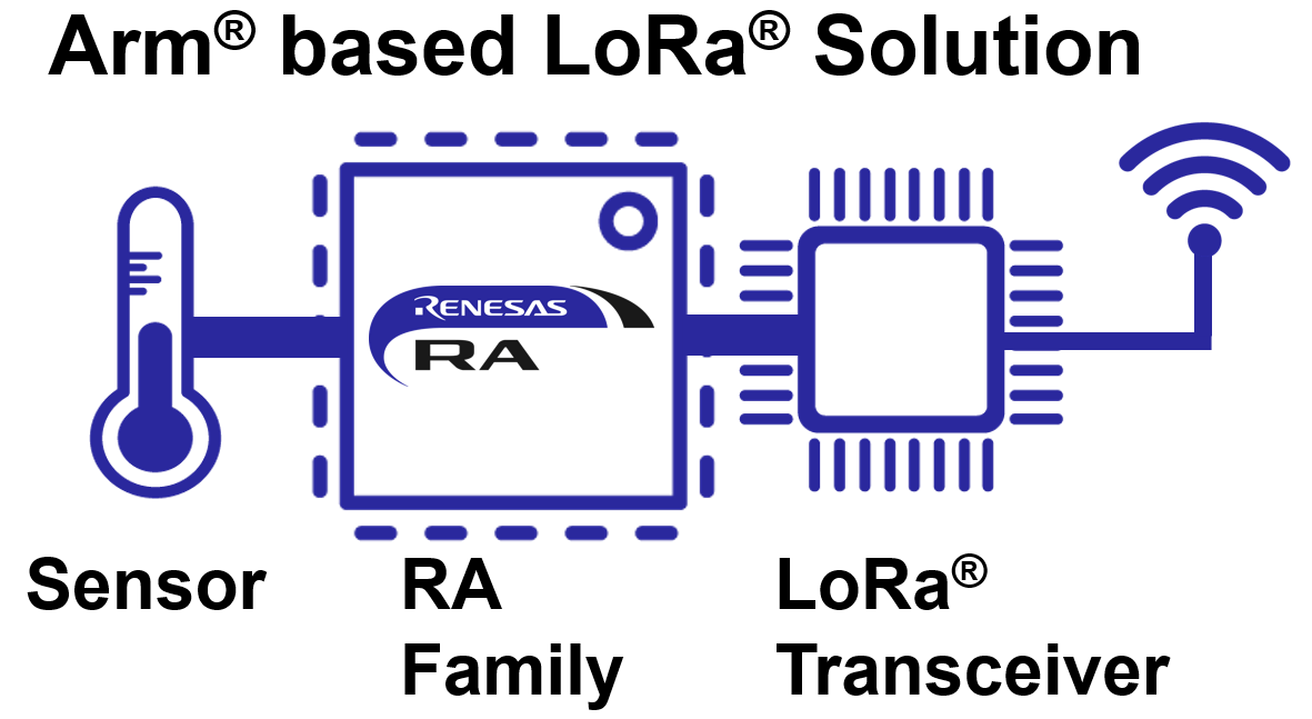 Arm Based LoRa Solution