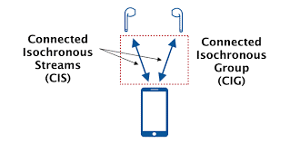 What's New in Bluetooth® 5.3 Low Energy