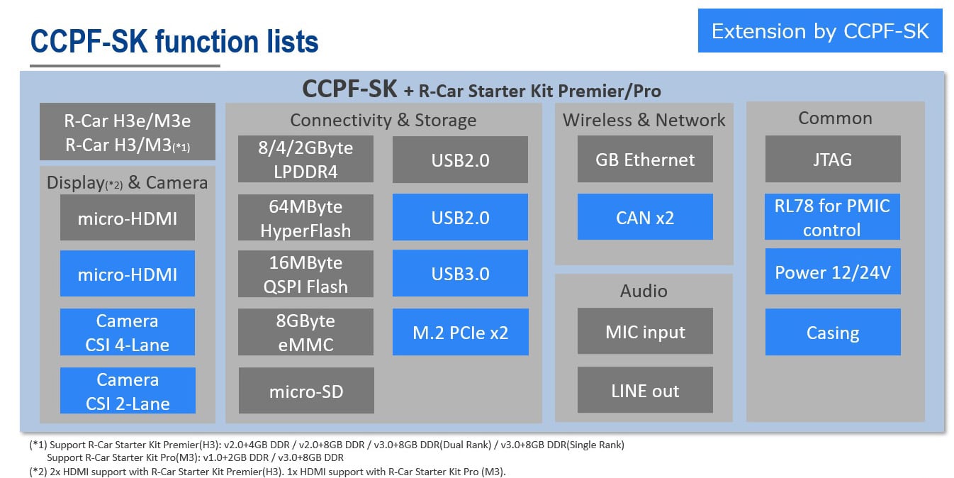 CCPF-SK function lists