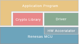 Crypto Library structure