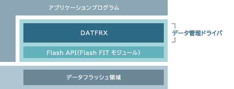 DATFRX モジュール構成