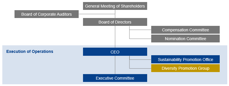 Figure: DPG Organization