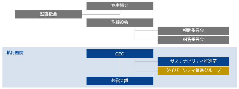 図：DPG組織図