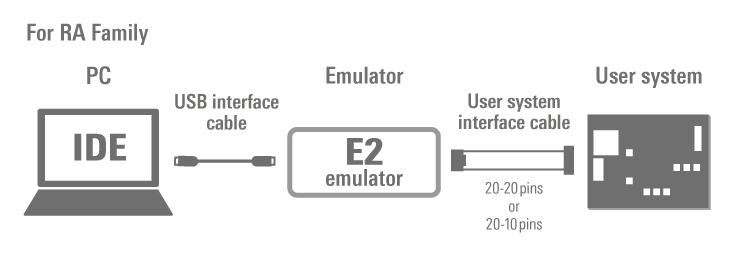 RA family System Configuration with E2 emulator