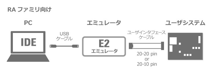 E2エミュレータとRAファミリ システム接続例