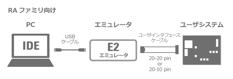 E2エミュレータ