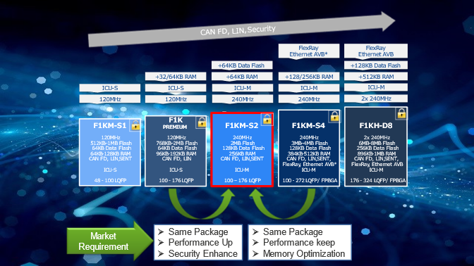 Expand Customer Options by Adding the RH850 / F1KM-S2 series