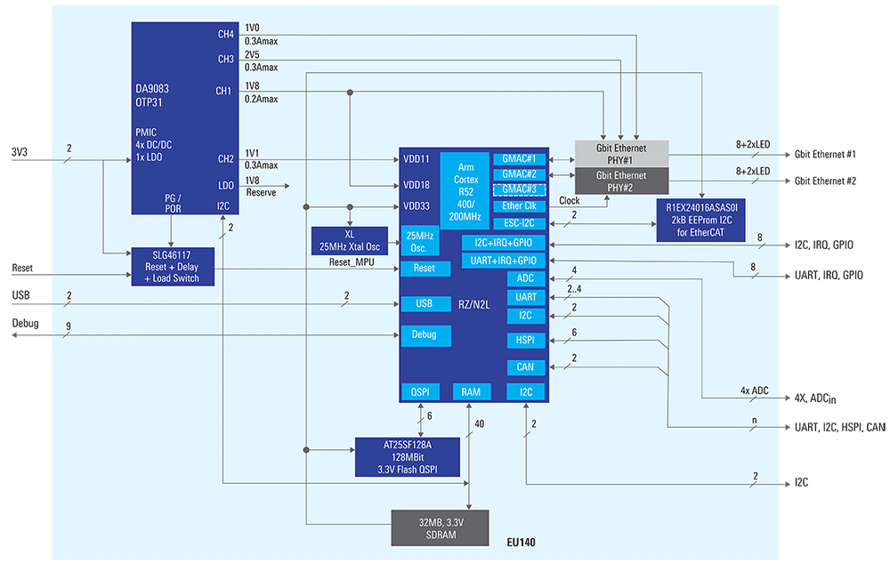 Gigabit Industrial Ethernet System-on-Module (SoM) Solution