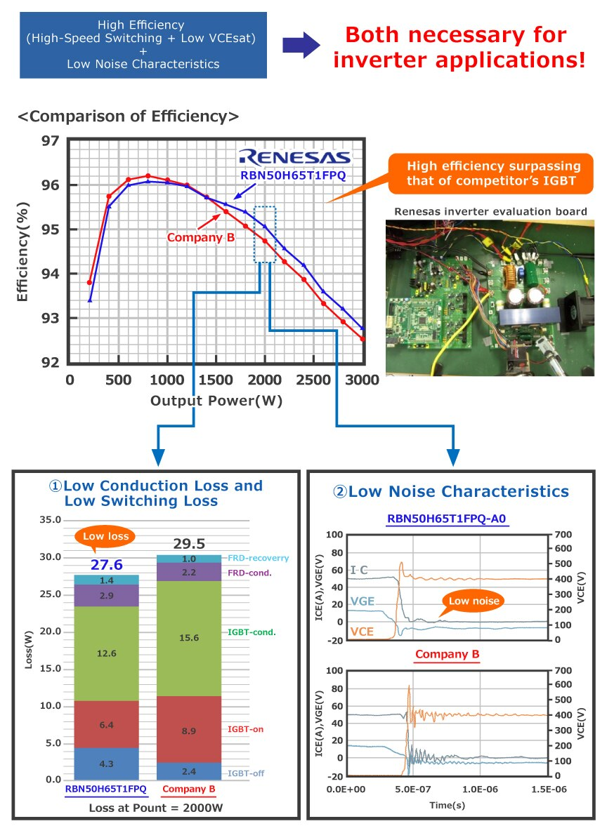 Efficiency Evaluation Results