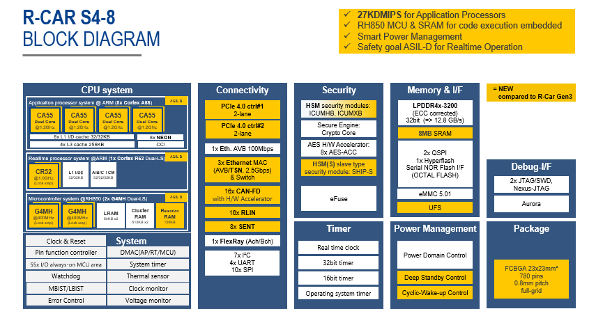 Fig-1 R-Car S4-8 block diagram