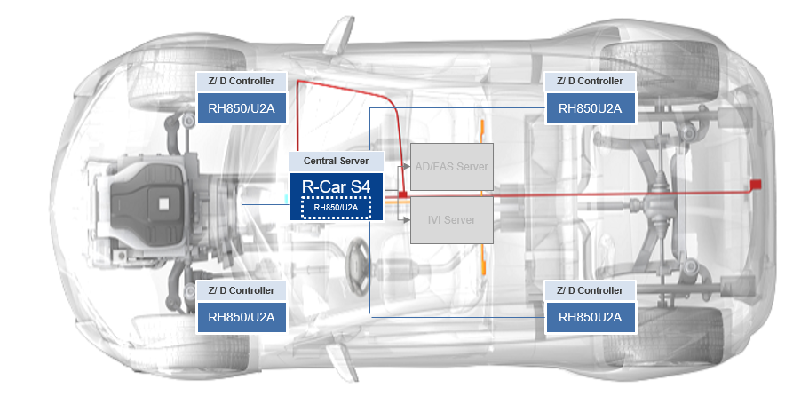 Fig-2 E/E architecture with Car Server, Zone/Domain ECU