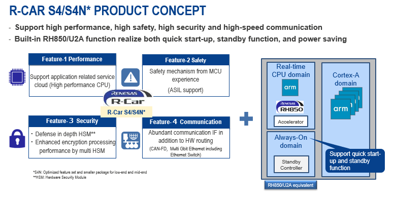 Fig-3 R-Car S4 concept and key feature