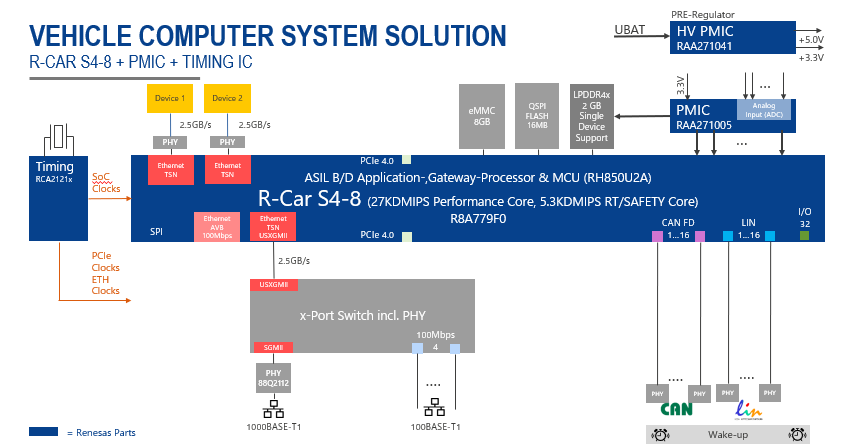 Fig-4 Car Server dedicated Renesas chipset solution