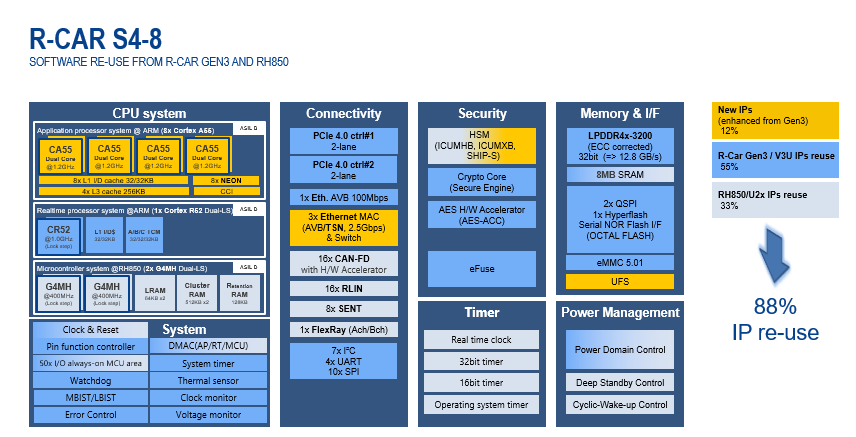 Fig-5 Software re-use with R-Car S4