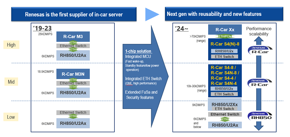 Fig-6 Scalable Line-up for Car Server/Communication Gateway