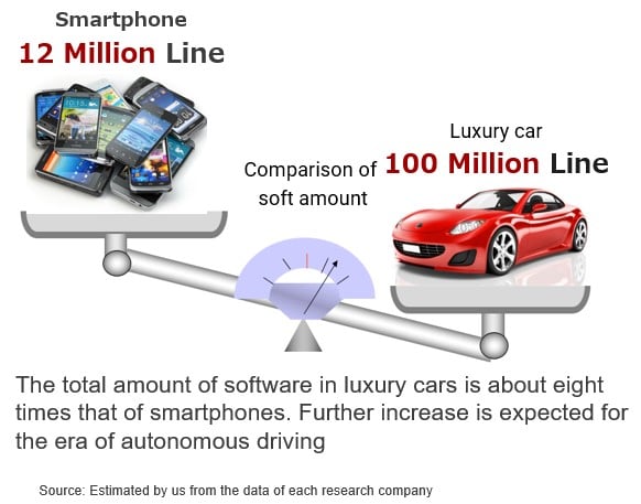 Fig2-a Smartphone / Car comparison