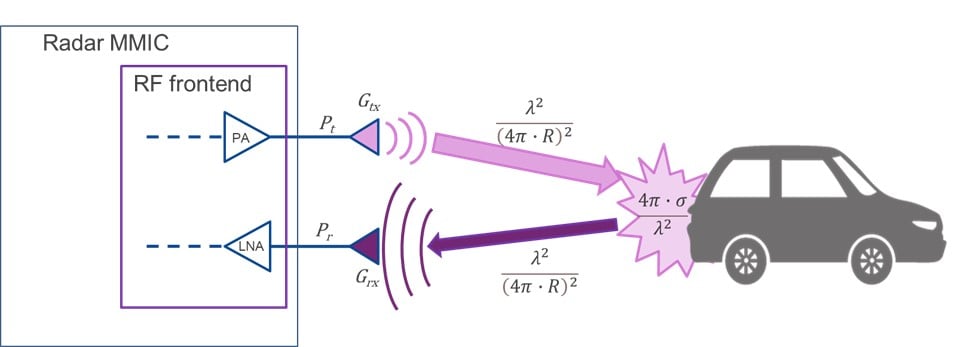 Figure 2: Illustration of the link budget of the radar system.