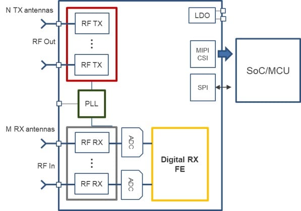 Figure 3: Simplified of block diagram of a multi-channel radar MMIC transceiver.