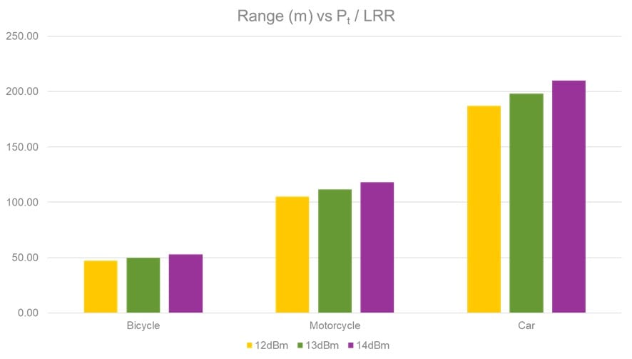 Figure 4 Detection range vs. RF output power for an LRR