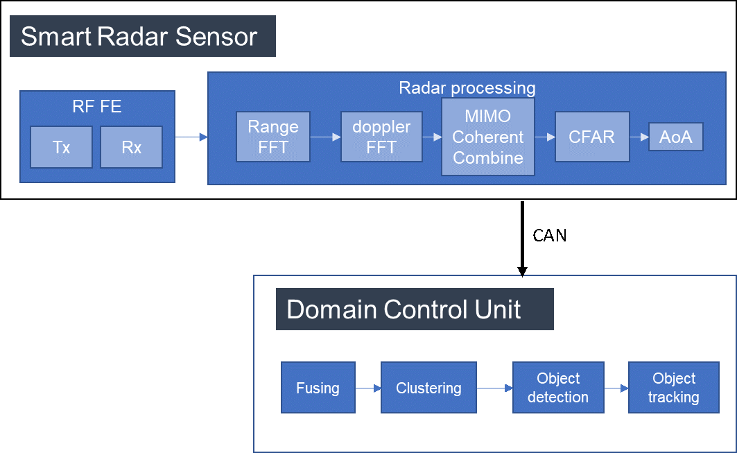 Radar signal processing with smart radar sensors and domain control unit