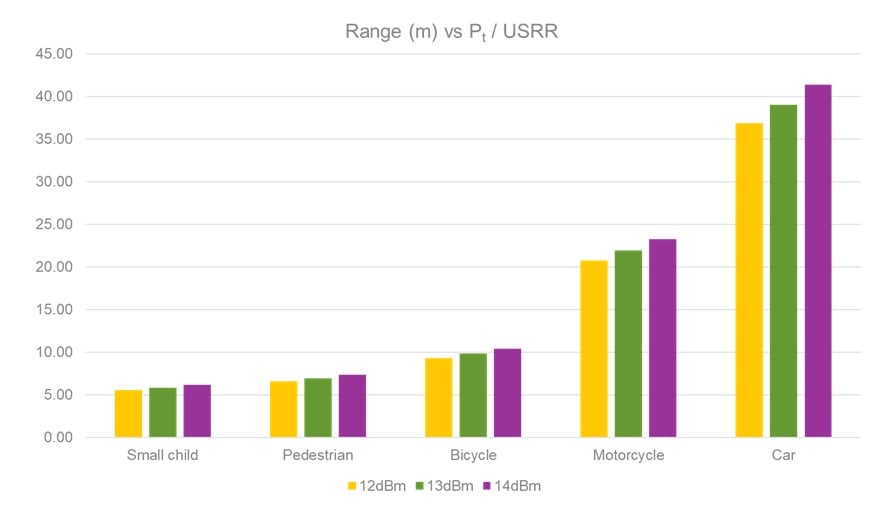 Figure 5 Detection range vs. RF output power for a USRR