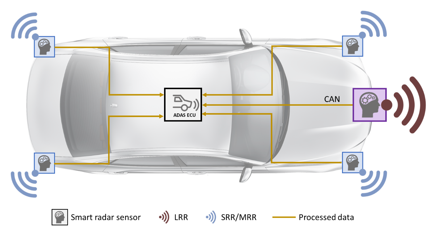Example of radar architecture with smart sensors and domain controller