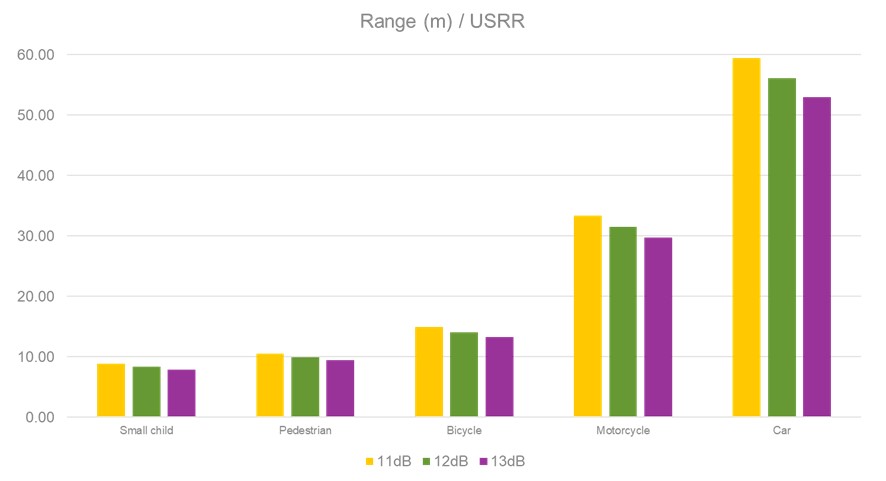 Figure 7 Detection range vs. noise figure for an USRR