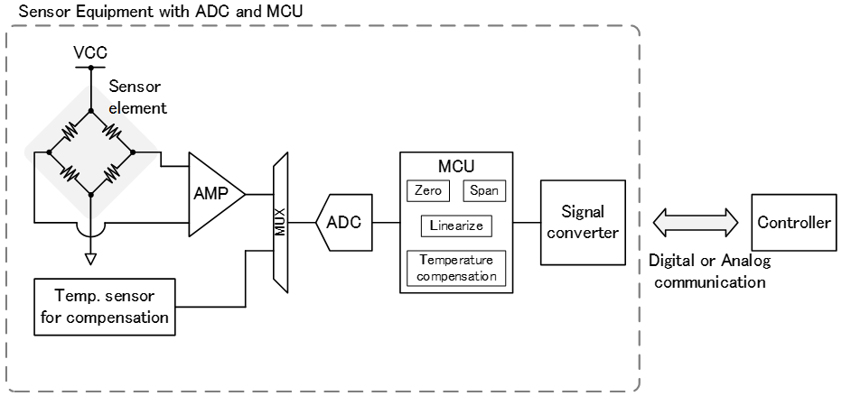 Fig.2 Sensing Equipment with ADC and MCU