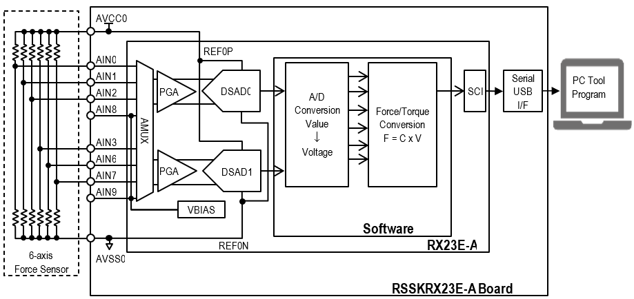 Fig.4 6-axis Force Sensor Measurement System with RSSKRX23E-A Board