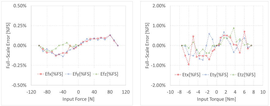 Fig.5 Measurement result of non-linearity error