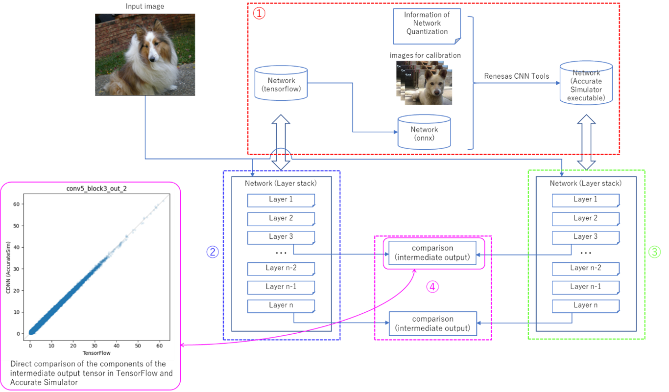 Figure 1 Flow of intermediate output comparison between TensorFlow and Accurate Simulator