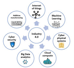 Figure 2.  Industry 4.0 Key Enablers