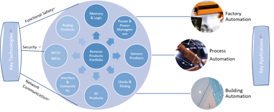 Figure 6. Renesas Electronics product portfolio and related Industrial applications/technologies