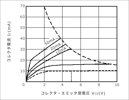 図９　コレクタ電流(IC)　vs　コレクタ・エミッタ間電圧(VCE)の例