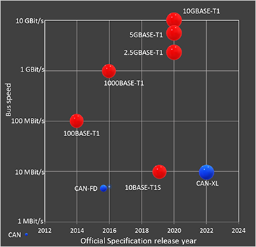 Ethernet and CAN specification roadmap