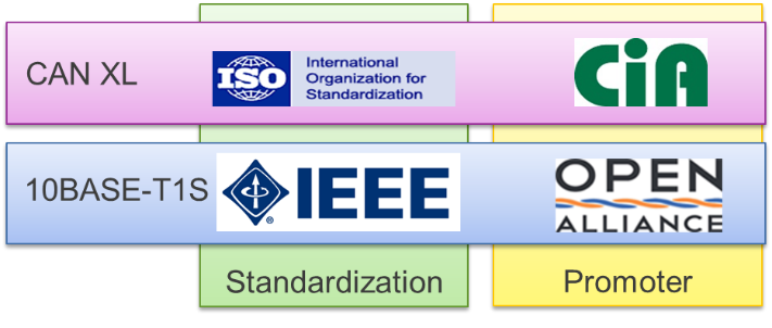 Standard development scheme