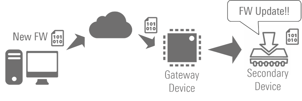 FreeRTOS-secondary-device-OTA