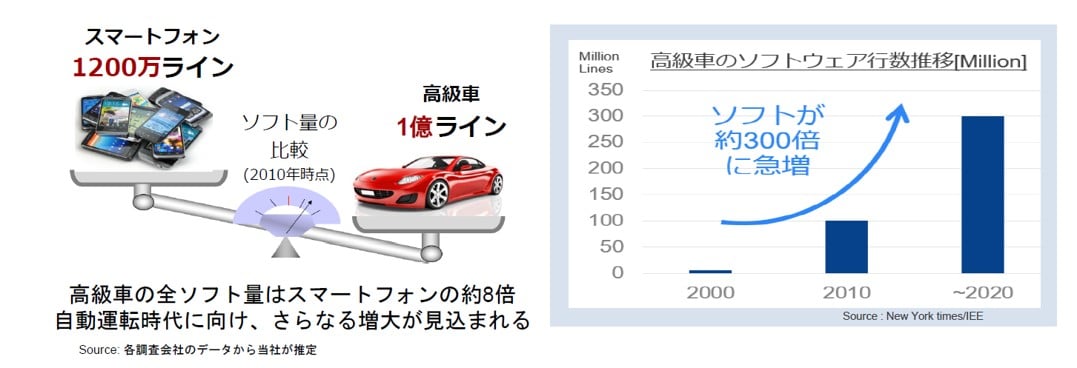 増大する車載ソフトウェア規模の推移