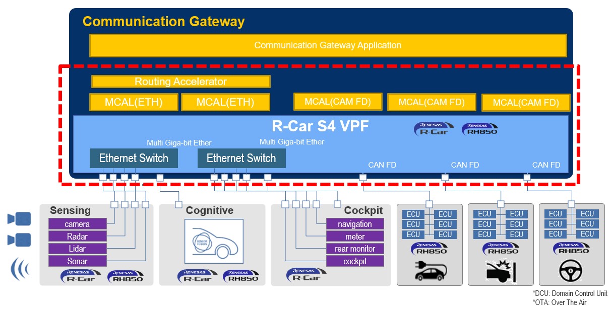 R-CarS4のVirtual Turnkey Platform具体例