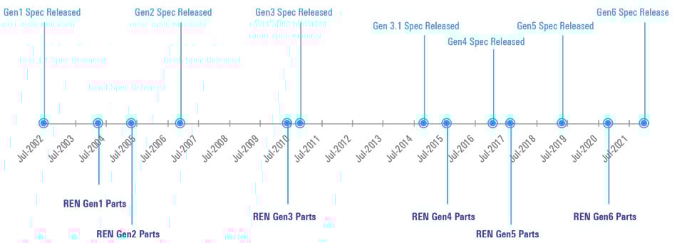 Timeline of PCI Express development