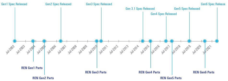 Timeline of PCI Express development