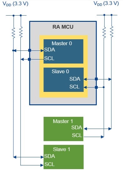 I3C Bus