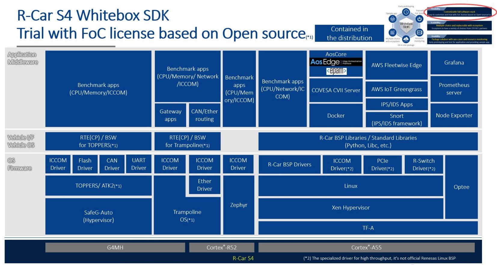 R-Car S4 Whitebox SDK - Trial with FoC license based on Open source