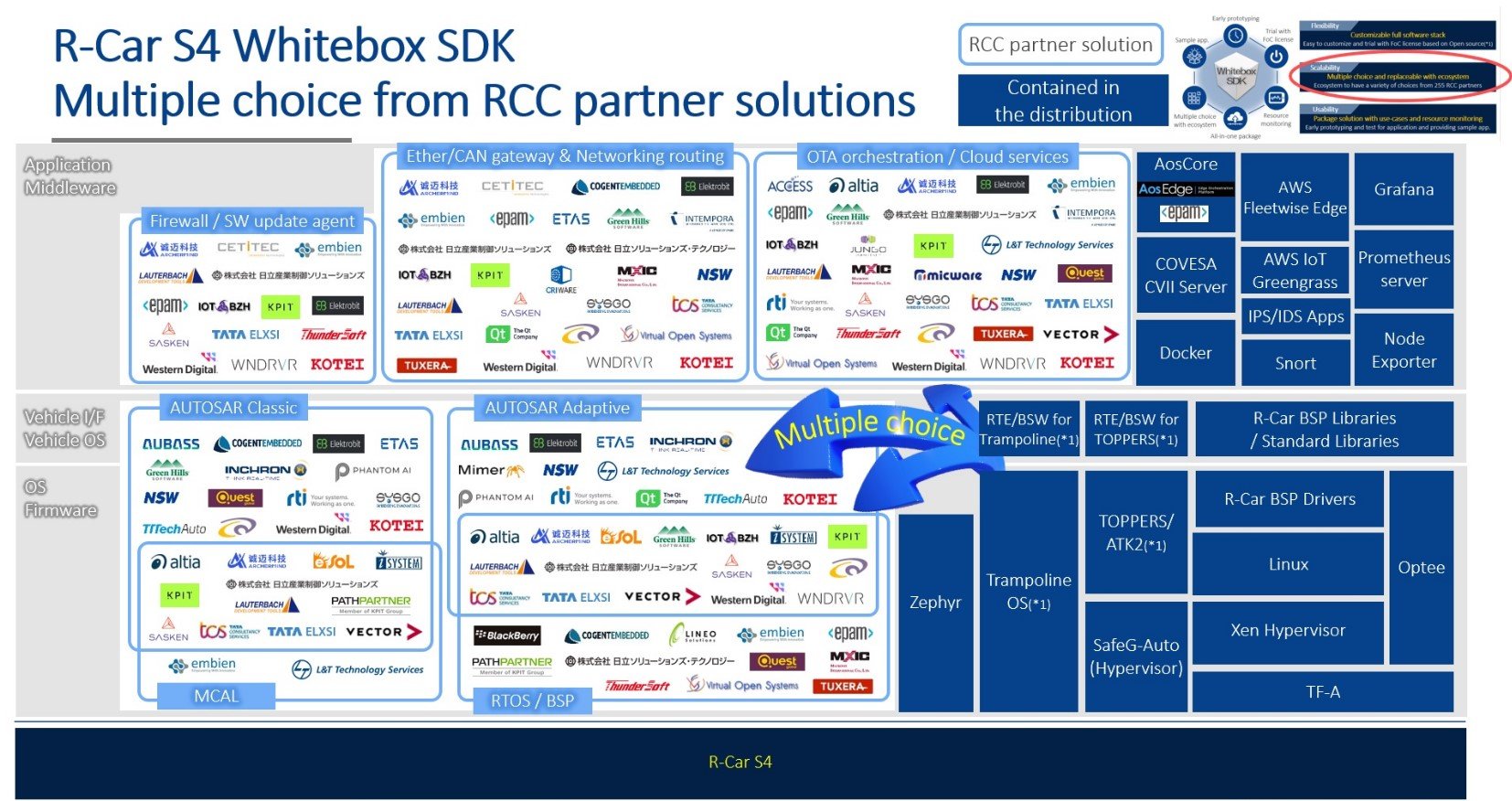 R-Car S4 Whitebox SDK - Multiple choice and replaceable with ecosystem