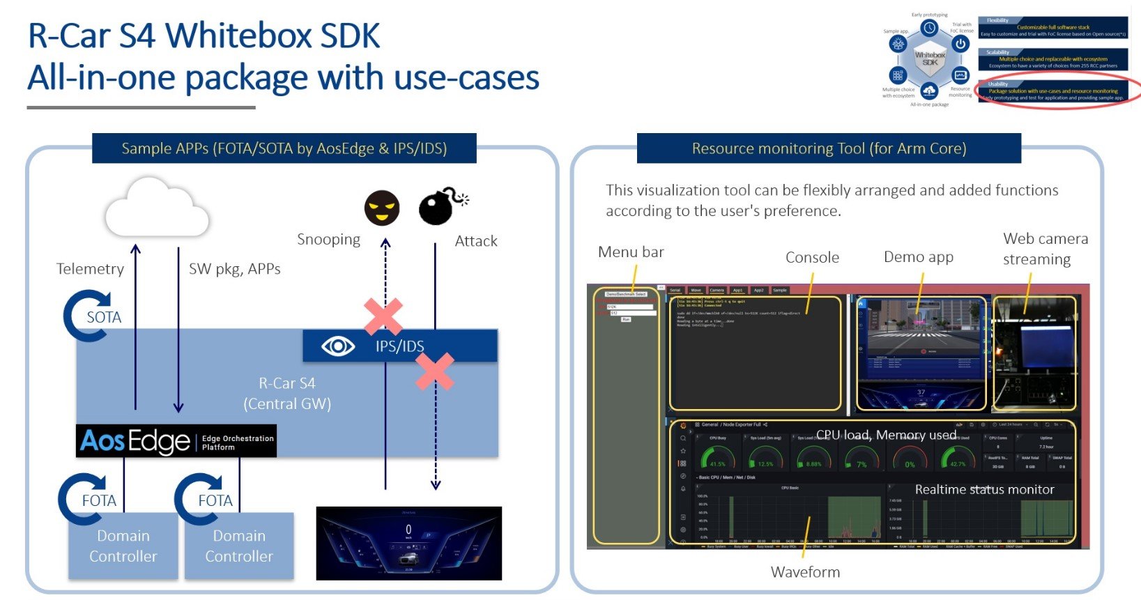 R-Car S4 Whitebox SDK - All-in-one package with use-cases