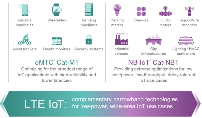 Overview of applications deployed with LTE Cat M1 technology