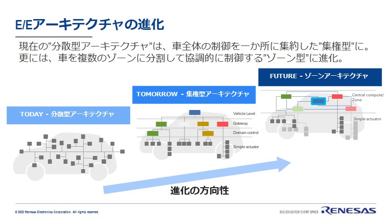 Evolution of E/E Architecture