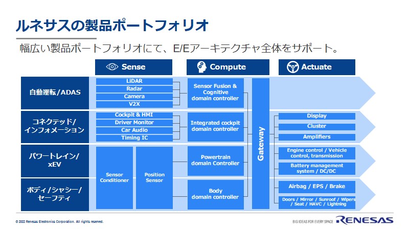 Renesas Product Portfolio