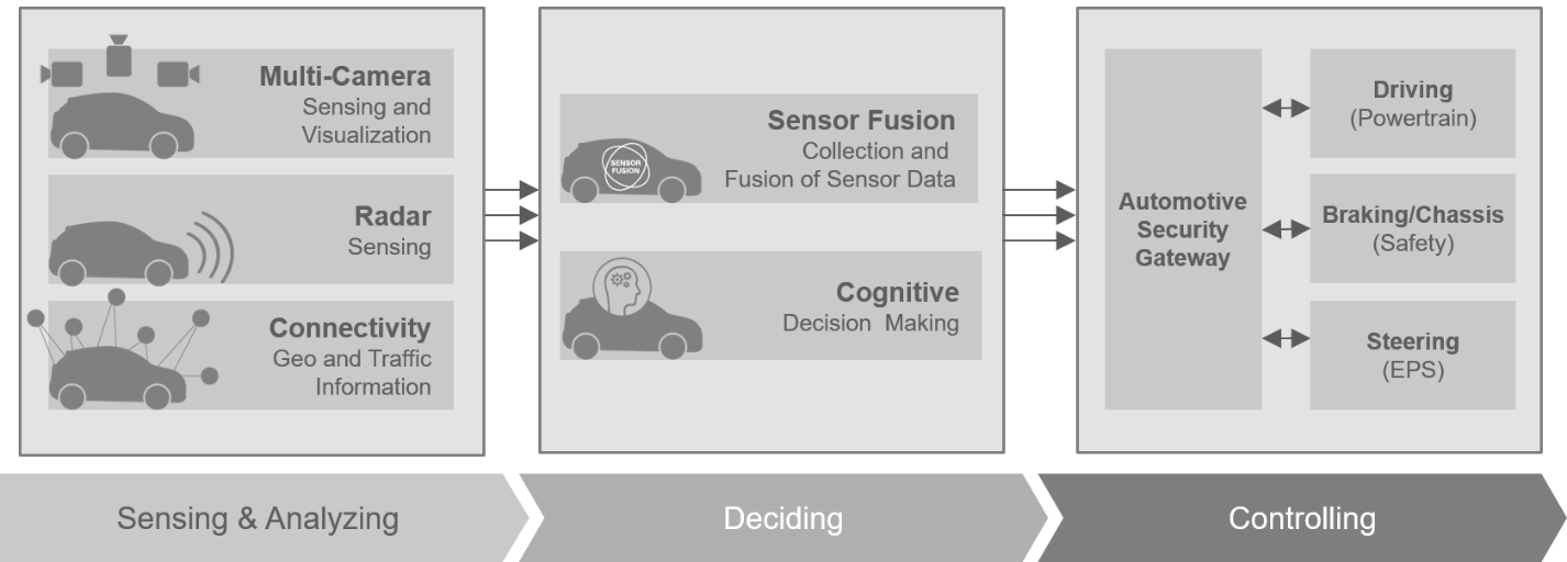 Modern Vehicle Architecture